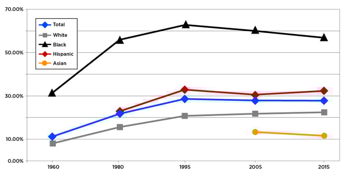 US Census Data 